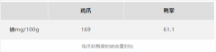 鸭掌比鸡爪略高为26.9克/100